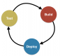 Image pour la catégorie CI/CD (Continuous Integration / Continuous Delivery)